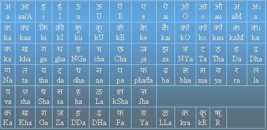 Hindi letter map